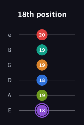A♯ Augmented 9th Flat 5th guitar tab — 18th position (18 19 18 19 19 20) in Half-Step Down (E♭A♭D♭G♭B♭E♭) · Capo 1