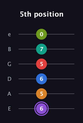 A♯ Augmented 9th Flat 5th guitar tab — 5th position (6 5 6 5 7 0) in Half-Step Down (E♭A♭D♭G♭B♭E♭) · Capo 1