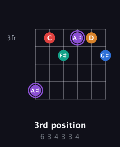 A♯ Augmented 9th Sharp 13th guitar chord — 3rd position (6 3 4 3 3 4) fretboard diagram in Half-Step Down (E♭A♭D♭G♭B♭E♭) · Capo 1