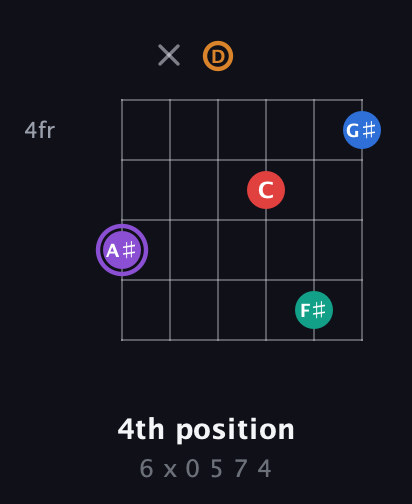 A♯ Augmented 9th Sharp 13th guitar chord — 4th position (6 x 0 5 7 4) fretboard diagram in Half-Step Down (E♭A♭D♭G♭B♭E♭) · Capo 1