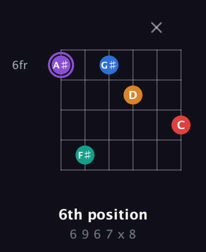 A♯ Augmented 9th Sharp 13th guitar chord — 6th position (6 9 6 7 x 8) fretboard diagram in Half-Step Down (E♭A♭D♭G♭B♭E♭) · Capo 1