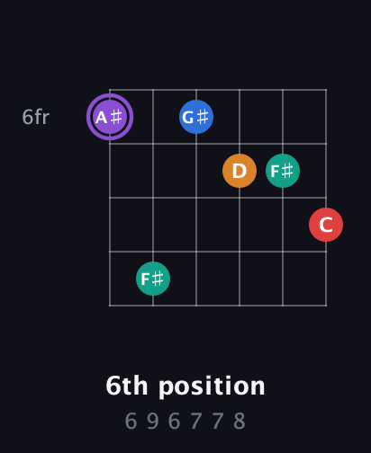 A♯ Augmented 9th Sharp 13th guitar chord — 6th position (6 9 6 7 7 8) fretboard diagram in Half-Step Down (E♭A♭D♭G♭B♭E♭) · Capo 1