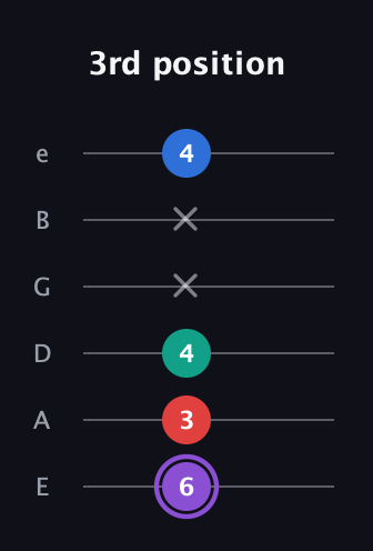 A♯ Augmented 9th Suspended 2nd guitar tab — 3rd position (6 3 4 x x 4) in Half-Step Down (E♭A♭D♭G♭B♭E♭) · Capo 1