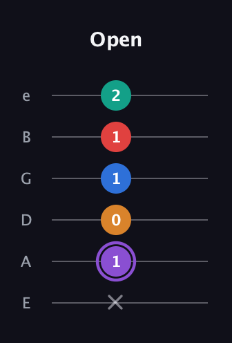 A♯ Augmented 9th guitar tab — Open (x 1 0 1 1 2) in Half-Step Down (E♭A♭D♭G♭B♭E♭) · Capo 1
