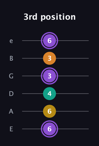 A♯ Augmented Added 11th guitar tab — 3rd position (6 6 4 3 3 6) in Half-Step Down (E♭A♭D♭G♭B♭E♭) · Capo 1