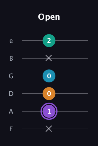 A♯ Augmented Added 13th guitar tab — Open (x 1 0 0 x 2) in Half-Step Down (E♭A♭D♭G♭B♭E♭) · Capo 1