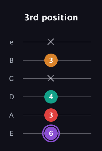 A♯ Augmented Added 9th guitar tab — 3rd position (6 3 4 x 3 x) in Half-Step Down (E♭A♭D♭G♭B♭E♭) · Capo 1