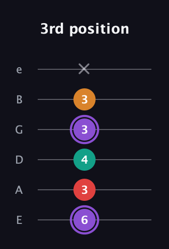 A♯ Augmented Added 9th guitar tab — 3rd position (6 3 4 3 3 x) in Half-Step Down (E♭A♭D♭G♭B♭E♭) · Capo 1