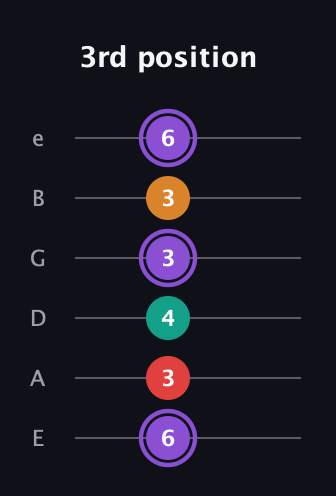 A♯ Augmented Added 9th guitar tab — 3rd position (6 3 4 3 3 6) in Half-Step Down (E♭A♭D♭G♭B♭E♭) · Capo 1