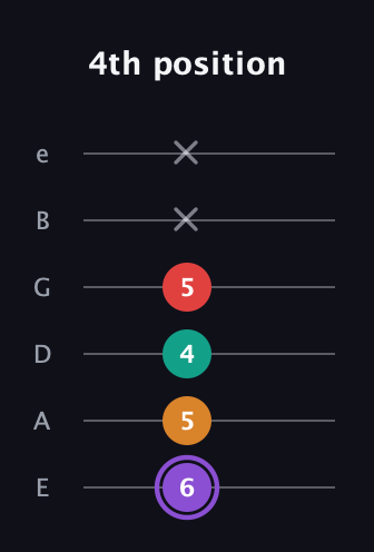 A♯ Augmented Added 9th guitar tab — 4th position (6 5 4 5 x x) in Half-Step Down (E♭A♭D♭G♭B♭E♭) · Capo 1