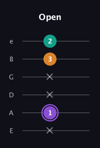 A♯ Augmented Flat 13th guitar tab — Open (x 1 x x 3 2) in Half-Step Down (E♭A♭D♭G♭B♭E♭) · Capo 1