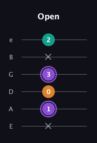 A♯ Augmented Flat 13th guitar tab — Open (x 1 0 3 x 2) in Half-Step Down (E♭A♭D♭G♭B♭E♭) · Capo 1