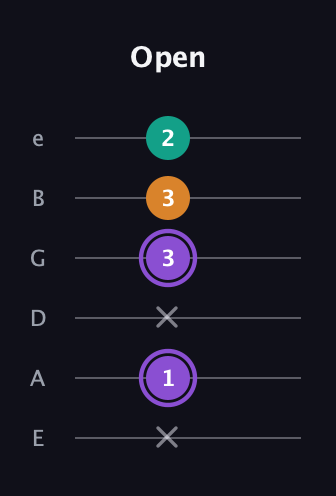 A♯ Augmented Flat 13th guitar tab — Open (x 1 x 3 3 2) in Half-Step Down (E♭A♭D♭G♭B♭E♭) · Capo 1