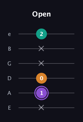 A♯ Augmented Flat 13th guitar tab — Open (x 1 0 x x 2) in Half-Step Down (E♭A♭D♭G♭B♭E♭) · Capo 1
