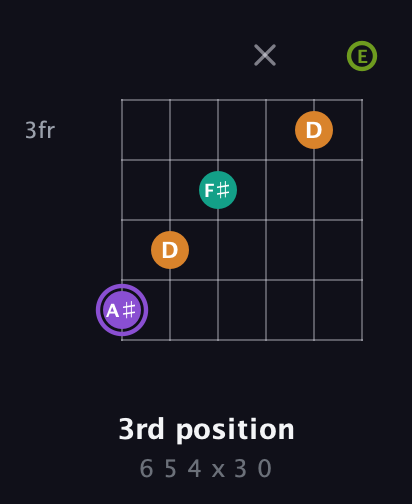 A♯ Augmented Flat 5th guitar chord — 3rd position (6 5 4 x 3 0) fretboard diagram in Half-Step Down (E♭A♭D♭G♭B♭E♭) · Capo 1
