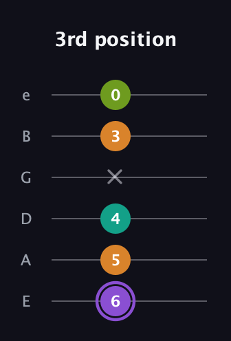 A♯ Augmented Flat 5th guitar tab — 3rd position (6 5 4 x 3 0) in Half-Step Down (E♭A♭D♭G♭B♭E♭) · Capo 1
