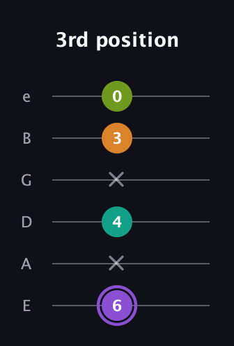 A♯ Augmented Flat 5th guitar tab — 3rd position (6 x 4 x 3 0) in Half-Step Down (E♭A♭D♭G♭B♭E♭) · Capo 1