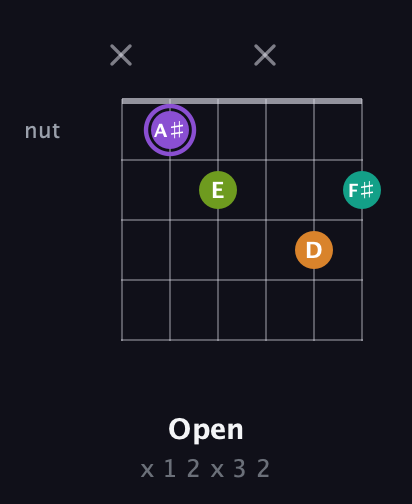 A♯ Augmented Flat 5th guitar chord — Open (x 1 2 x 3 2) fretboard diagram in Half-Step Down (E♭A♭D♭G♭B♭E♭) · Capo 1