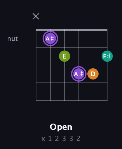 A♯ Augmented Flat 5th guitar chord — Open (x 1 2 3 3 2) fretboard diagram in Half-Step Down (E♭A♭D♭G♭B♭E♭) · Capo 1