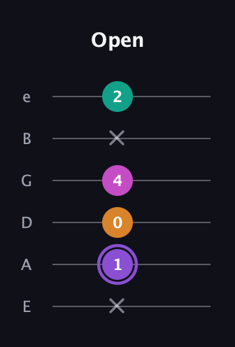 A♯ Augmented Flat 9th guitar tab — Open (x 1 0 4 x 2) in Half-Step Down (E♭A♭D♭G♭B♭E♭) · Capo 1