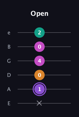 A♯ Augmented Flat 9th guitar tab — Open (x 1 0 4 0 2) in Half-Step Down (E♭A♭D♭G♭B♭E♭) · Capo 1