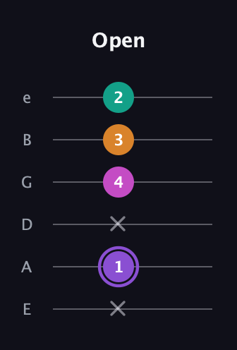 A♯ Augmented Flat 9th guitar tab — Open (x 1 x 4 3 2) in Half-Step Down (E♭A♭D♭G♭B♭E♭) · Capo 1