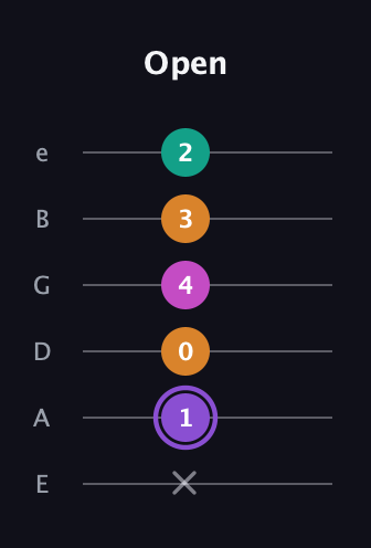 A♯ Augmented Flat 9th guitar tab — Open (x 1 0 4 3 2) in Half-Step Down (E♭A♭D♭G♭B♭E♭) · Capo 1