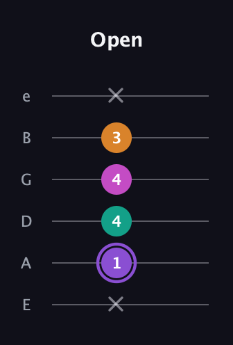 A♯ Augmented Flat 9th guitar tab — Open (x 1 4 4 3 x) in Half-Step Down (E♭A♭D♭G♭B♭E♭) · Capo 1
