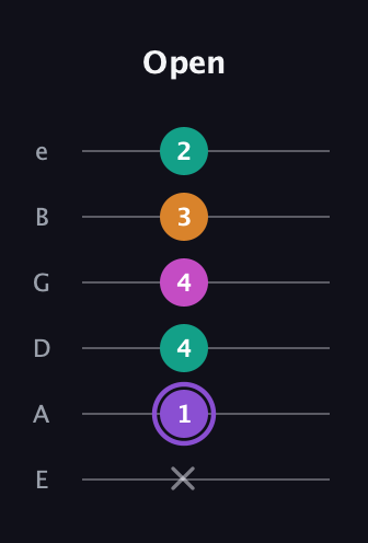 A♯ Augmented Flat 9th guitar tab — Open (x 1 4 4 3 2) in Half-Step Down (E♭A♭D♭G♭B♭E♭) · Capo 1
