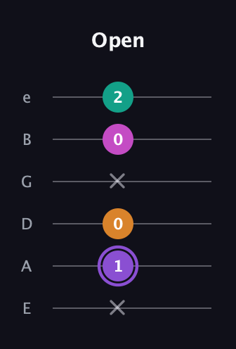 A♯ Augmented Flat 9th guitar tab — Open (x 1 0 x 0 2) in Half-Step Down (E♭A♭D♭G♭B♭E♭) · Capo 1