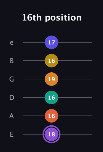 A♯ Augmented-major 11th Sharp 9th guitar tab — 16th position (18 16 16 19 16 17) in Half-Step Down (E♭A♭D♭G♭B♭E♭) · Capo 1