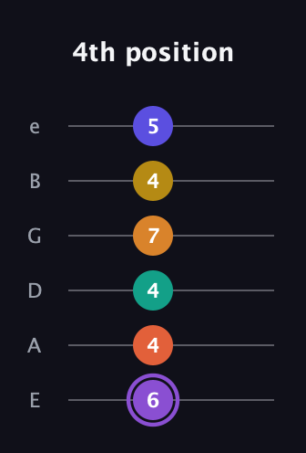 A♯ Augmented-major 11th Sharp 9th guitar tab — 4th position (6 4 4 7 4 5) in Half-Step Down (E♭A♭D♭G♭B♭E♭) · Capo 1