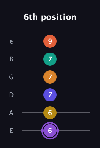 A♯ Augmented-major 11th Sharp 9th guitar tab — 6th position (6 6 7 7 7 9) in Half-Step Down (E♭A♭D♭G♭B♭E♭) · Capo 1