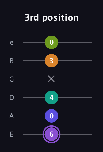 A♯ Augmented-major 7th Flat 5th guitar tab — 3rd position (6 0 4 x 3 0) in Half-Step Down (E♭A♭D♭G♭B♭E♭) · Capo 1