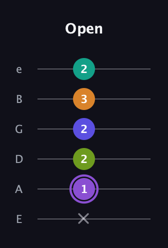 A♯ Augmented-major 7th Flat 5th guitar tab — Open (x 1 2 2 3 2) in Half-Step Down (E♭A♭D♭G♭B♭E♭) · Capo 1