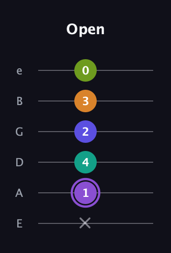 A♯ Augmented-major 7th Flat 5th guitar tab — Open (x 1 4 2 3 0) in Half-Step Down (E♭A♭D♭G♭B♭E♭) · Capo 1