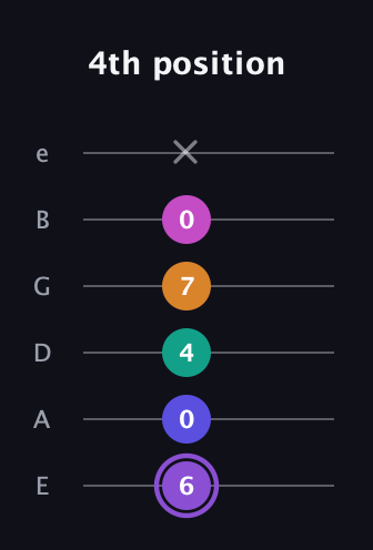 A♯ Augmented-major 7th Flat 9th guitar tab — 4th position (6 0 4 7 0 x) in Half-Step Down (E♭A♭D♭G♭B♭E♭) · Capo 1