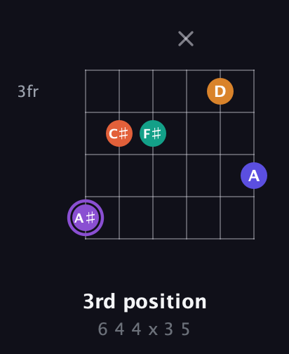 A♯ Augmented-major 7th Sharp 9th guitar chord — 3rd position (6 4 4 x 3 5) fretboard diagram in Half-Step Down (E♭A♭D♭G♭B♭E♭) · Capo 1