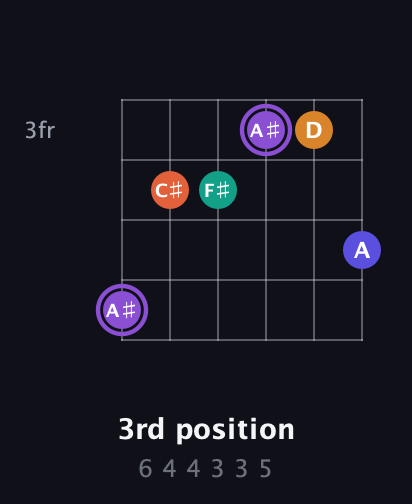 A♯ Augmented-major 7th Sharp 9th guitar chord — 3rd position (6 4 4 3 3 5) fretboard diagram in Half-Step Down (E♭A♭D♭G♭B♭E♭) · Capo 1