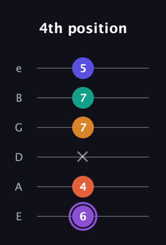 A♯ Augmented-major 7th Sharp 9th guitar tab — 4th position (6 4 x 7 7 5) in Half-Step Down (E♭A♭D♭G♭B♭E♭) · Capo 1