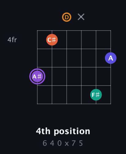A♯ Augmented-major 7th Sharp 9th guitar chord — 4th position (6 4 0 x 7 5) fretboard diagram in Half-Step Down (E♭A♭D♭G♭B♭E♭) · Capo 1