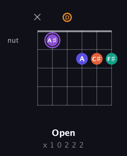 A♯ Augmented-major 7th Sharp 9th guitar chord — Open (x 1 0 2 2 2) fretboard diagram in Half-Step Down (E♭A♭D♭G♭B♭E♭) · Capo 1