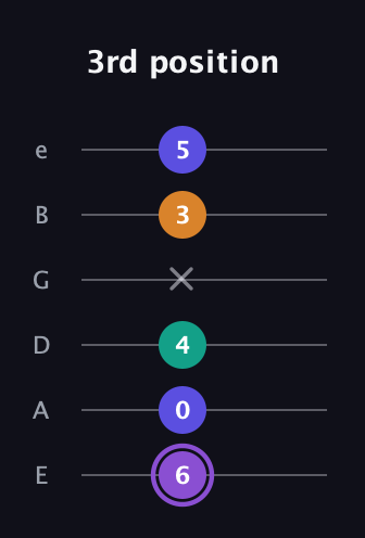 A♯ Augmented-major 7th guitar tab — 3rd position (6 0 4 x 3 5) in Half-Step Down (E♭A♭D♭G♭B♭E♭) · Capo 1
