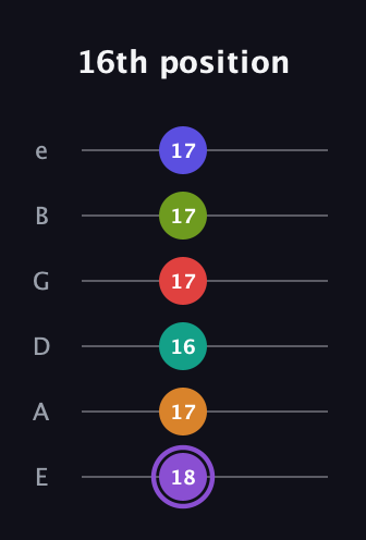 A♯ Augmented-major 9th Flat 5th guitar tab — 16th position (18 17 16 17 17 17) in Half-Step Down (E♭A♭D♭G♭B♭E♭) · Capo 1