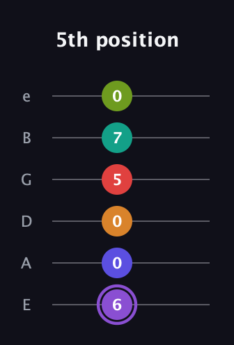 A♯ Augmented-major 9th Flat 5th guitar tab — 5th position (6 0 0 5 7 0) in Half-Step Down (E♭A♭D♭G♭B♭E♭) · Capo 1