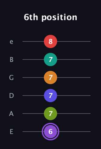 A♯ Augmented-major 9th Flat 5th guitar tab — 6th position (6 7 7 7 7 8) in Half-Step Down (E♭A♭D♭G♭B♭E♭) · Capo 1