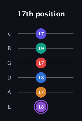 A♯ Augmented-major 9th Sharp 13th guitar tab — 17th position (18 17 18 17 19 17) in Half-Step Down (E♭A♭D♭G♭B♭E♭) · Capo 1