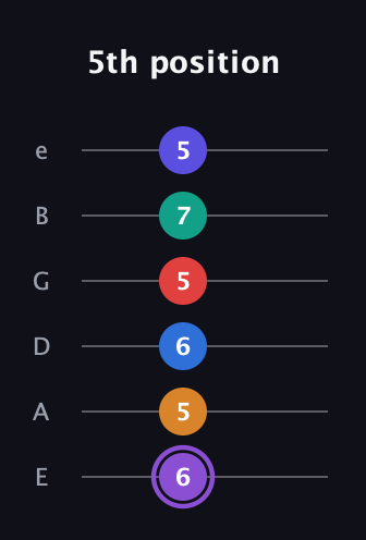 A♯ Augmented-major 9th Sharp 13th guitar tab — 5th position (6 5 6 5 7 5) in Half-Step Down (E♭A♭D♭G♭B♭E♭) · Capo 1