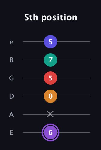 A♯ Augmented-major 9th guitar tab — 5th position (6 x 0 5 7 5) in Half-Step Down (E♭A♭D♭G♭B♭E♭) · Capo 1