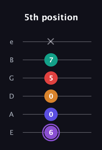 A♯ Augmented-major 9th guitar tab — 5th position (6 0 0 5 7 x) in Half-Step Down (E♭A♭D♭G♭B♭E♭) · Capo 1